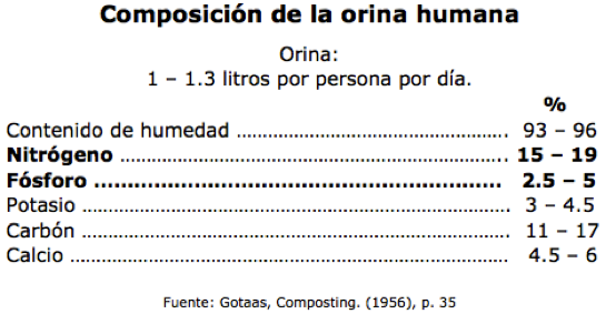 composicion orina